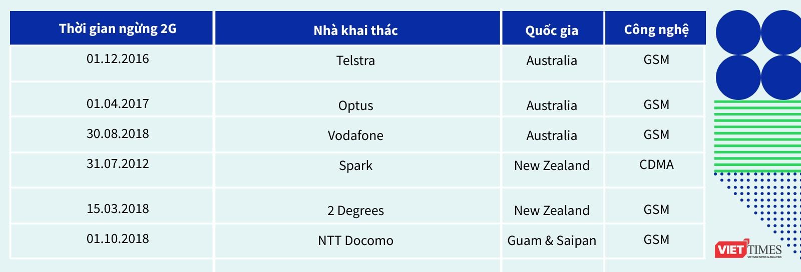 Bảng 2: Lộ trình ngừng mạng 2G Châu Đại dương (nguồn Emnify)