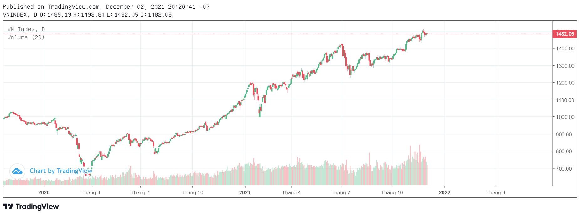 Thị trường chứng khoán Việt Nam lúc này đã đạt đỉnh hay chưa?