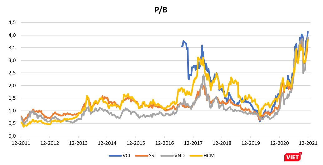 Chỉ số P/B của các công ty chứng khoán Việt Nam cũng đang ở mức đỉnh 10 năm. (Dữ liệu: Bloomberg)
