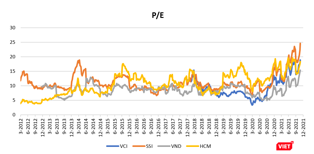 Chỉ số P/E của các công ty chứng khoán Việt Nam đều đang ở mức đỉnh của 10 năm. (Dữ liệu: Bloomberg)