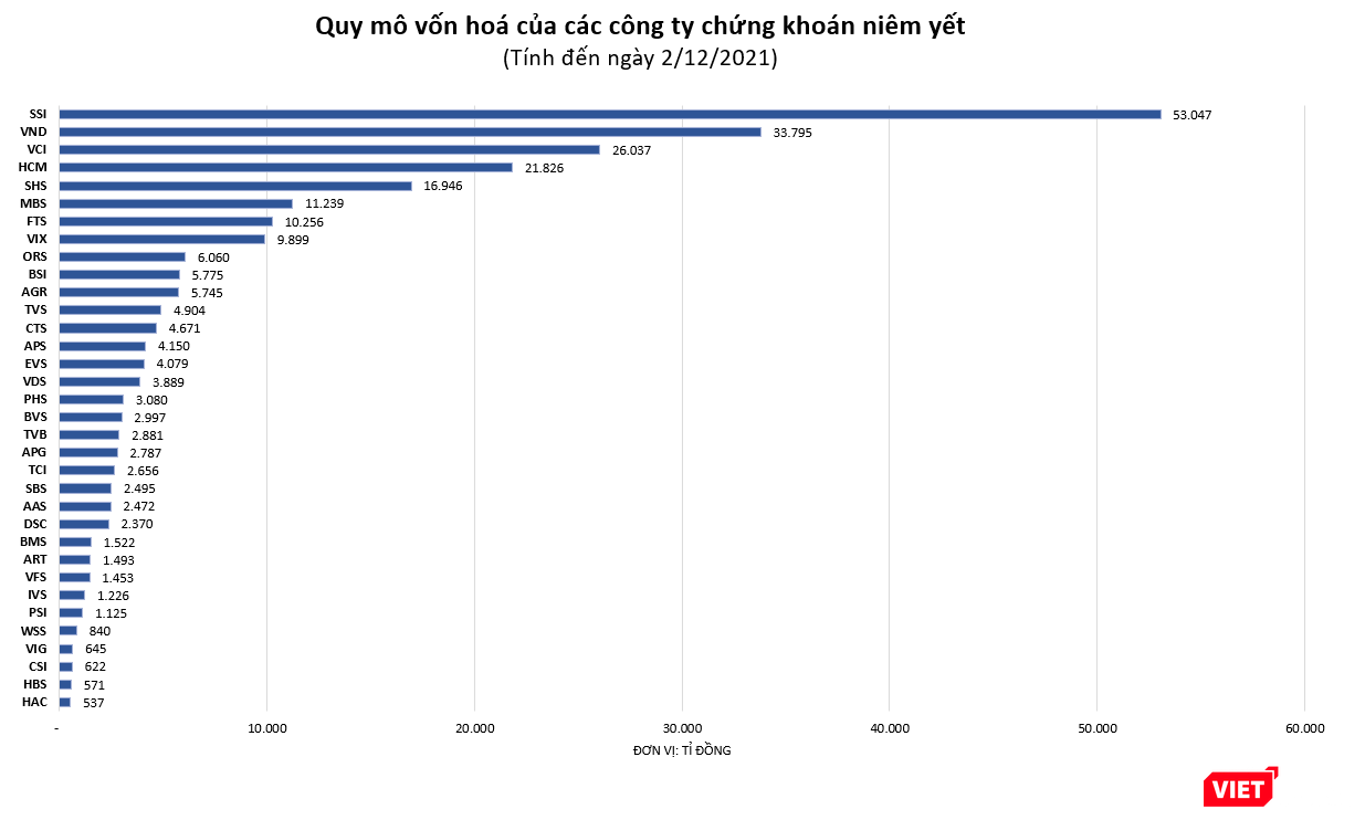 Rất hiếm công ty chứng khoán còn giá trị vốn hóa dưới 1.000 tỉ đồng.