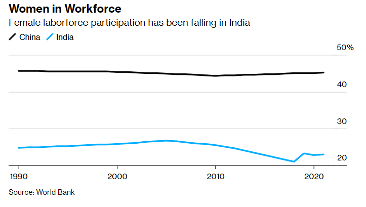Tỷ lệ phụ nữ tham gia lực lượng lao động ở Ấn Độ và Trung Quốc (Ảnh: WB) Tỷ lệ phụ nữ tham gia lực lượng lao động ở Ấn Độ và Trung Quốc (Ảnh: WB)