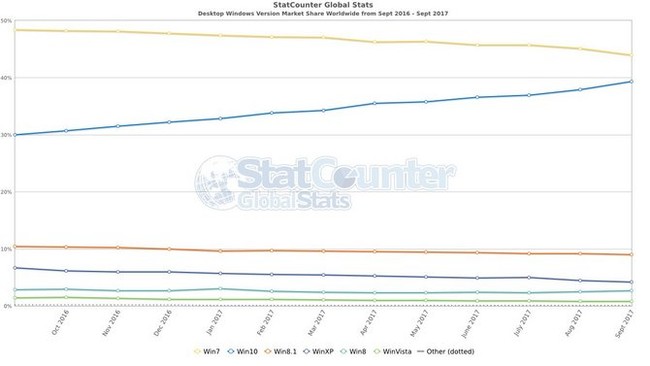 Windows 10 sẽ vượt Windows 7 thành hệ điều hành trên PC số 1 thế giới? - ảnh 1