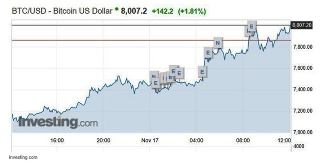 Bitcoin đâm thủng “bức tường” 8.000 USD - ảnh 1