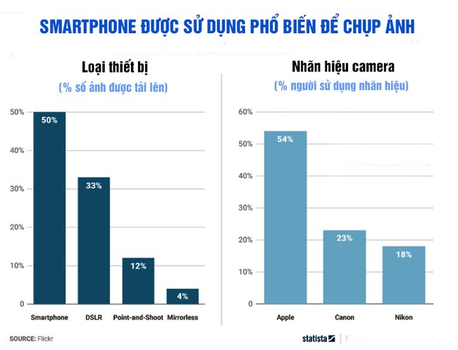 Tổng kết thú vị về thói quen chụp ảnh của người dùng năm 2017 - ảnh 1