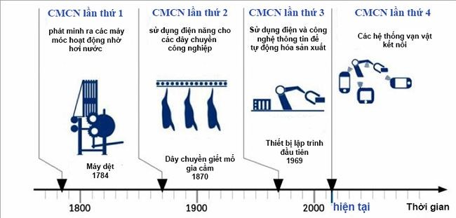 Vài suy nghĩ về cách mạng công nghiệp 4.0 và giáo dục đại học - ảnh 1