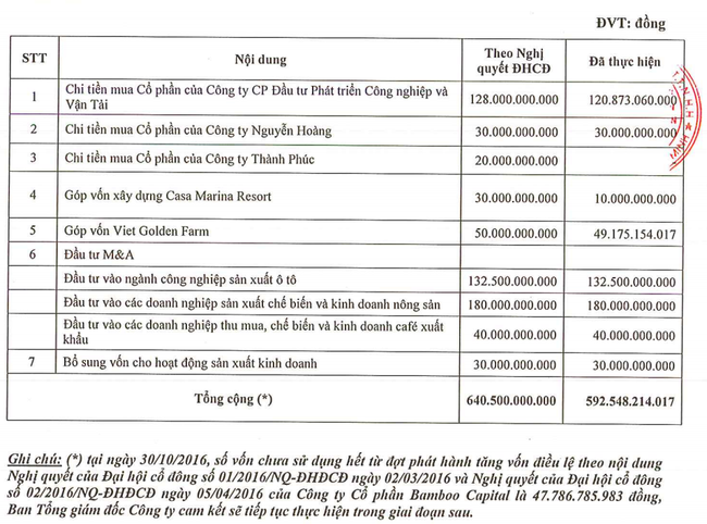 Bamboo Capital: Vừa tiêu hết gần 600 tỷ đồng tăng vốn, đã lại muốn tăng - ảnh 1