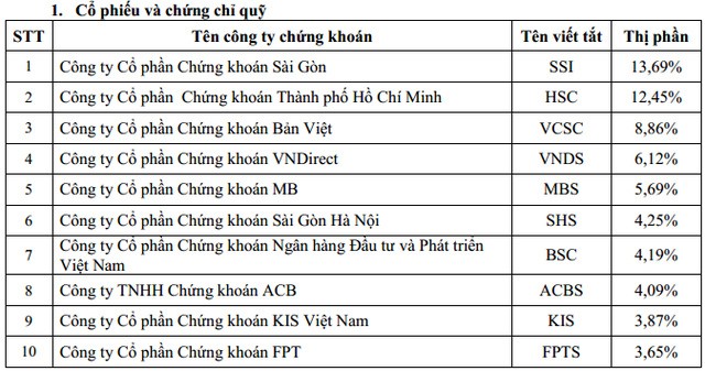 Thị phần môi giới 2016: SSI đứng đầu về cổ phiếu, TCBS “độc cô” về trái phiếu - ảnh 1