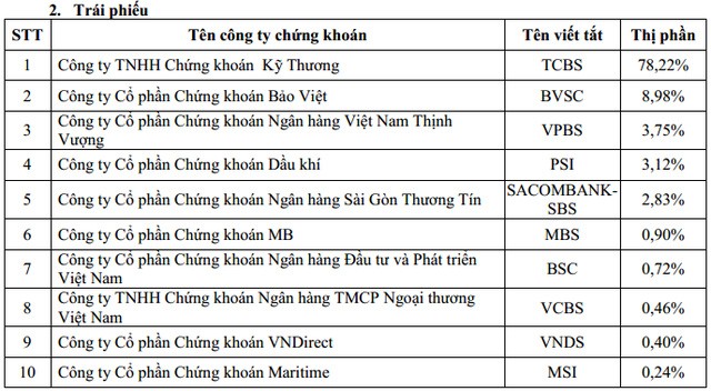 Thị phần môi giới 2016: SSI đứng đầu về cổ phiếu, TCBS “độc cô” về trái phiếu - ảnh 2