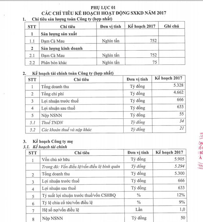 Đạm Cà Mau đặt mục tiêu lợi nhuận 666 tỷ đồng trong năm 2017 - ảnh 1