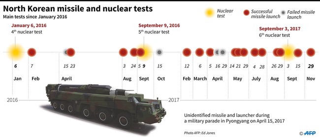 Tên lửa, vũ khí hạt nhân Triều Tiên: 4 bài học với thế giới - ảnh 1