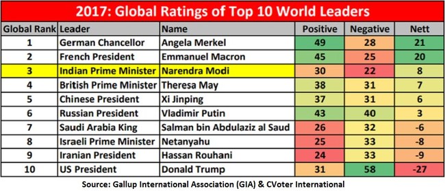 Theo Gallup, năm 2017 ông Putin đứng ở vị trí thứ 3 với tỷ lệ đánh giá tích cực đạt 43%.