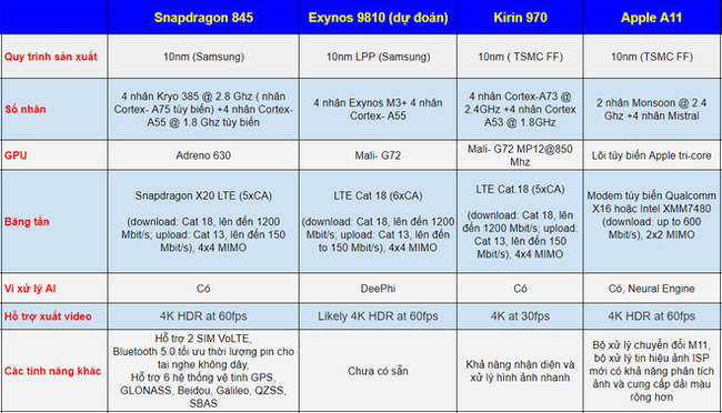 So sánh Snapdragon 845, Exynos 9810, Apple A11 và Kyrin 970  - ảnh 3