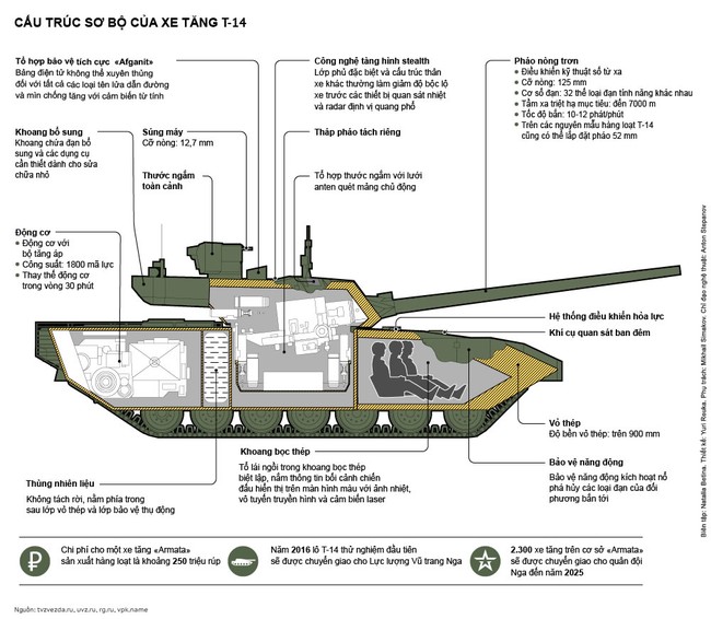 Video: Khám phá bí mật tháp pháo xe tăng T-14 Armata - ảnh 1
