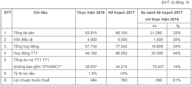 Công bố hoàn tất áp dụng chuẩn Basel II, OCB hoạt động hiệu quả ra sao? - ảnh 2