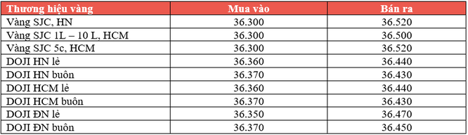 Giá vàng hôm nay 07/12: Đà suy yếu vẫn tiếp diễn - ảnh 2
