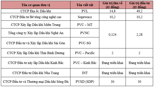 Một năm sóng gió sắp qua đi, PVC đã làm được những gì? - ảnh 1