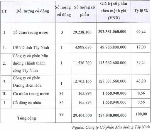 Hậu sáp nhập, TTC Biên Hòa - Đồng Nai đẩy mạnh thâu tóm Mía đường Tây Ninh - ảnh 1