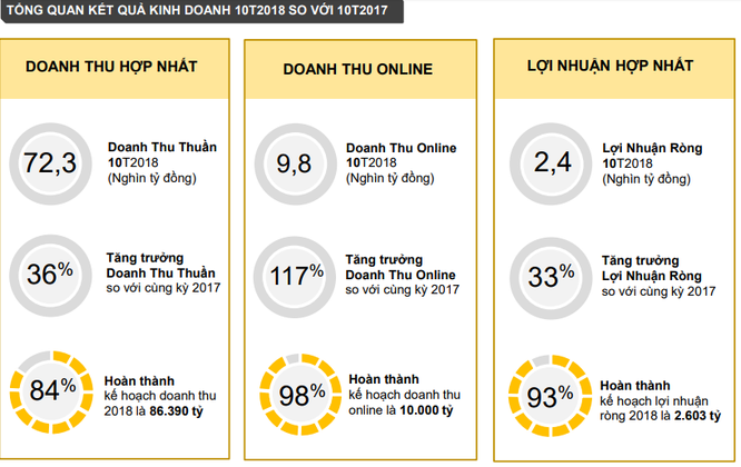 MWG: Lãi ròng 2.413 tỷ đồng sau 10 tháng, hoàn thành 93% kế hoạch năm - ảnh 1