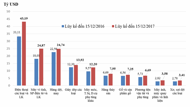 Đồ công nghệ chiếm tới 1/3 tổng kim ngạch xuất, nhập khẩu của cả nước - ảnh 1