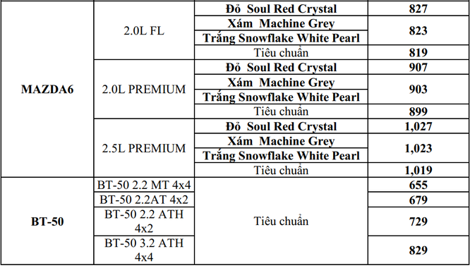 Thaco công bố giá bán xe Mazda màu sơn cao cấp mới - ảnh 3