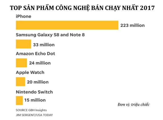 Sản phẩm công nghệ nào bán chạy nhất năm 2017? - ảnh 1