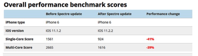 iPhone hoạt động chậm hẳn sau khi cài iOS 11.2.2 - ảnh 1