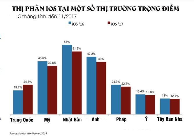 “Ngáo ộp” iOS đang trở thành “cừu non” tại một số thị trường lớn - ảnh 1