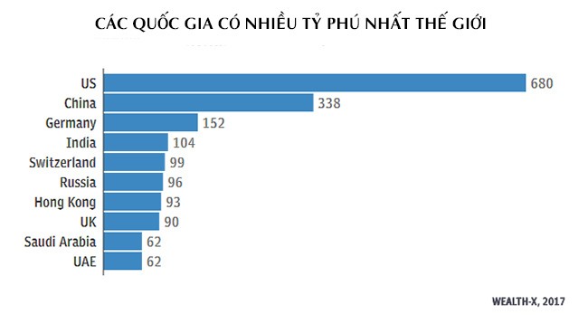 Lần đầu tiên châu Á nhiều tỷ phú hơn Bắc Mỹ - ảnh 1