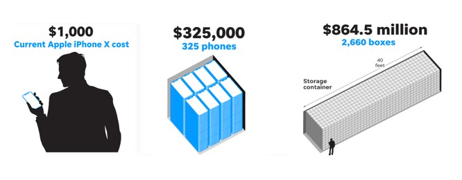 So sánh vui để thấy một nghìn tỷ USD của Apple bằng bao nhiêu... chiếc container chứa iPhone X - ảnh 1