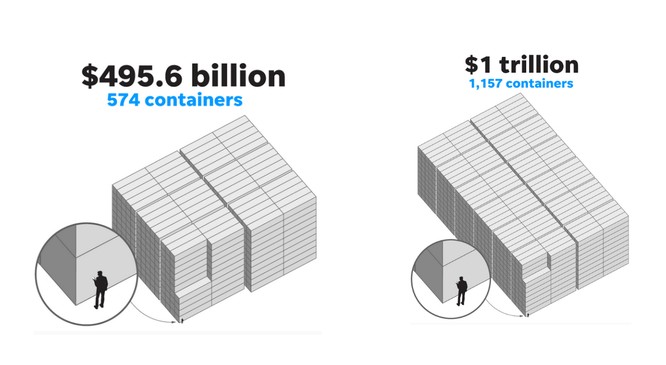 So sánh vui để thấy một nghìn tỷ USD của Apple bằng bao nhiêu... chiếc container chứa iPhone X - ảnh 2