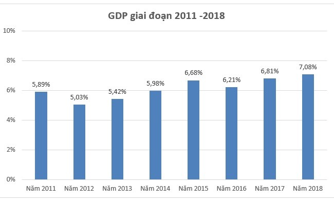Kinh tế Việt Nam 2018: GDP tăng trưởng 7,08% - cao nhất kể từ 2011, thu nhập bình quân đầu người 2.587 USD - ảnh 1