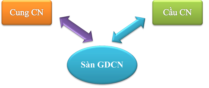 Sàn giao dịch công nghệ và bài toán thương mại hóa kết quả nghiên cứu khoa học - ảnh 1