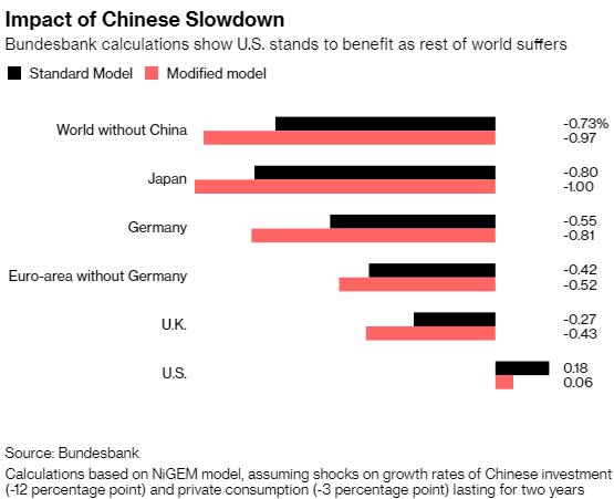 Kinh tế Trung Quốc đang đứng trươc nguy cơ suy thoái trầm trọng hơn so với dự kiến  - ảnh 2