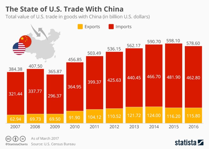 Chiến tranh thương mại với Trung Quốc: Mỹ không thể thua khi đã thâm hụt 500 tỷ USD!? - ảnh 4