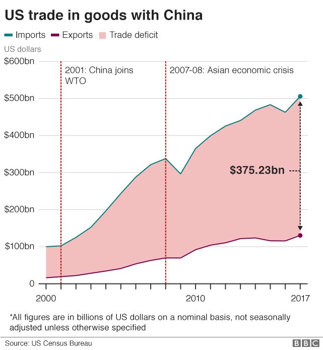 Chiến tranh thương mại với Trung Quốc: Mỹ không thể thua khi đã thâm hụt 500 tỷ USD!? - ảnh 2