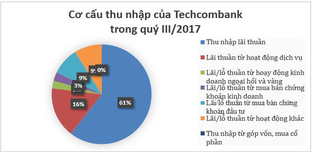 Thấy gì từ BCTC Techcombank vừa công bố? - ảnh 1
