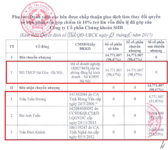 SHB chuyển nhượng vốn tại SHBS cho 3 cá nhân, SHBS và SHS bao giờ sáp nhập? - ảnh 1
