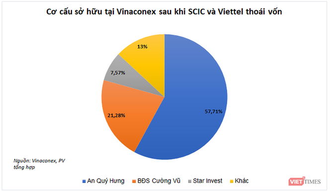 Bảo vệ lợi ích cổ đông tại Vinaconex, câu chuyện nhìn từ một khảo sát “nhỏ” - ảnh 3