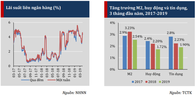 TS. Nguyễn Đức Thành lưu ý diễn biến “lạ” của lãi suất liên ngân hàng Quý 1/2019 - ảnh 1