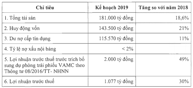 Eximbank đặt kế hoạch lợi nhuận 1.077 tỷ đồng, trình phương án đầu tư trụ sở tại Quận 1, Tp. HCM - ảnh 1