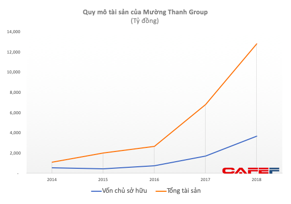 Quản lý khối tài sản trên 10.000 tỷ với vài chục khách sạn nhưng Mường Thanh Group có doanh thu khiêm tốn và liên tục lỗ - ảnh 1