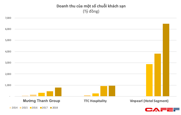 Quản lý khối tài sản trên 10.000 tỷ với vài chục khách sạn nhưng Mường Thanh Group có doanh thu khiêm tốn và liên tục lỗ - ảnh 2