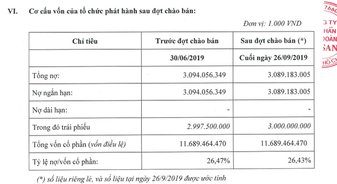 5 tổ chức “ẩn danh” bơm 1.500 tỷ đồng fun88 bet Masan qua kênh trái phiếu - ảnh 1