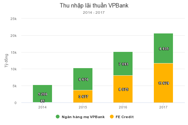 CEO VPBank: Công ty tài chính không đẩy người nghèo vào nợ nần - ảnh 3