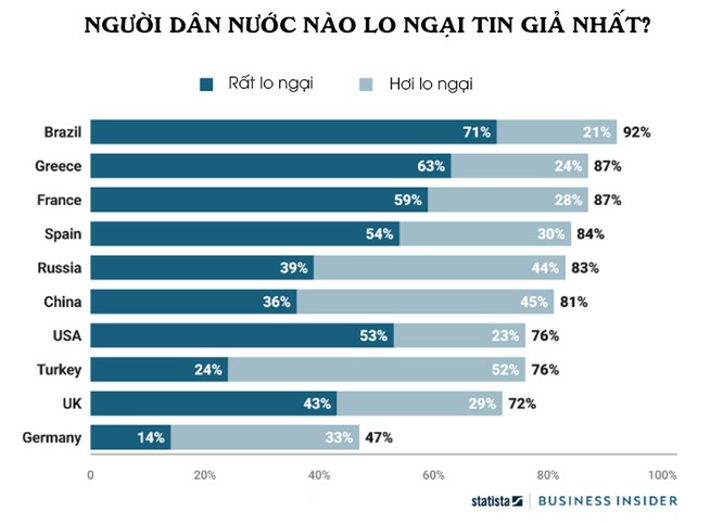 Quốc gia nào cảm thấy lo ngại với “tin giả” nhất? - ảnh 1