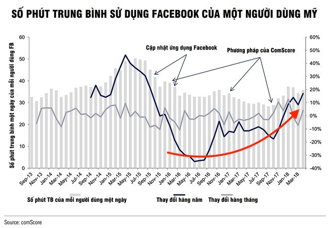 Nghịch lý: Số lượng người dùng Facebook tăng lên sau lời kêu gọi xóa Facebook của cộng đồng mạng - ảnh 1