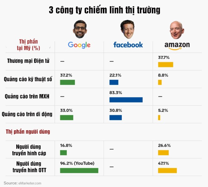 Biểu đồ này cho thấy Facebook, Google và Amazon thống trị nền kinh tế số đến mức nào - ảnh 1