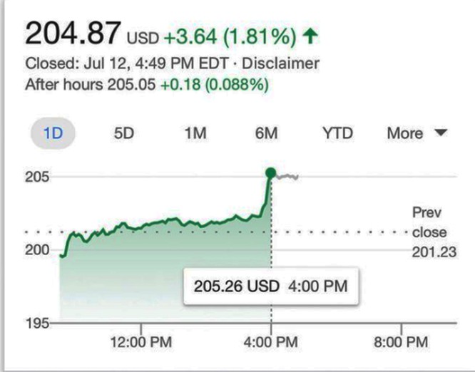 Tại sao giá cổ phiếu của Facebook lại tăng dù công ty này đang phải đối mặt với án phạt kỷ lục 5 tỷ USD từ FTC? - ảnh 1