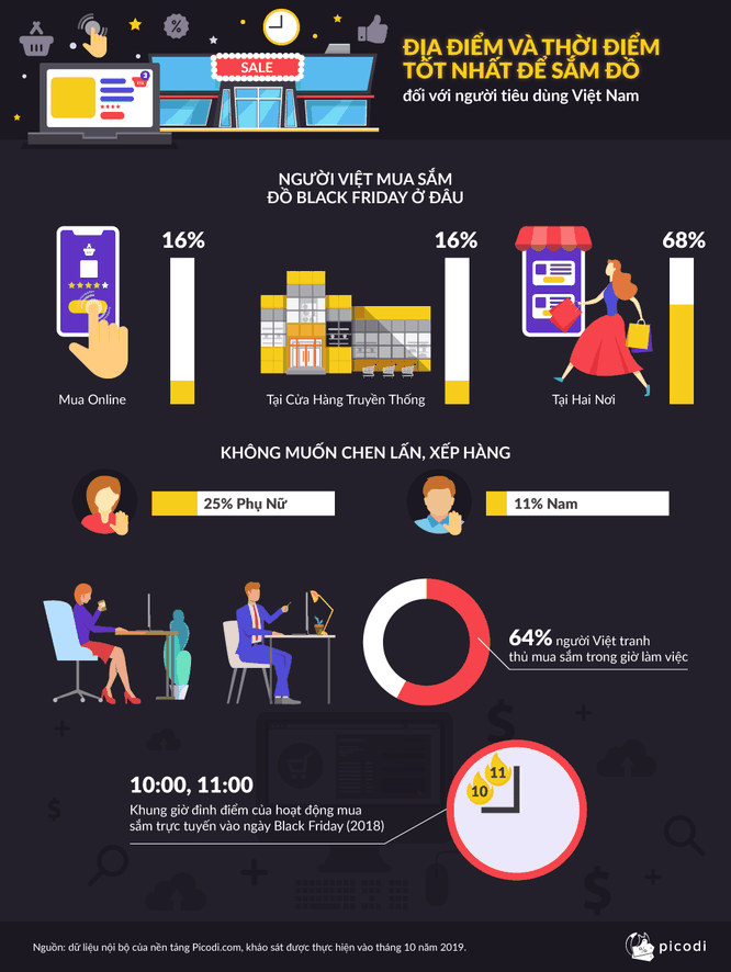 Tiết lộ thói quen mua sắm của người Việt trong ngày Thứ Sáu Đen - ảnh 2